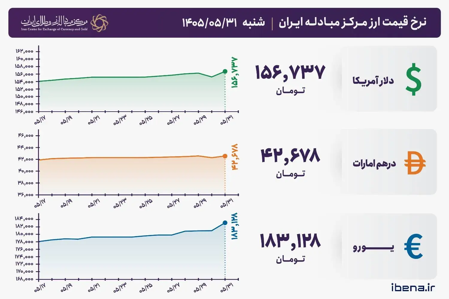  قیمت دلار و یورو مرکز مبادله ایران؛ امروز شنبه ۳۱ مرداد ۱۴۰۵