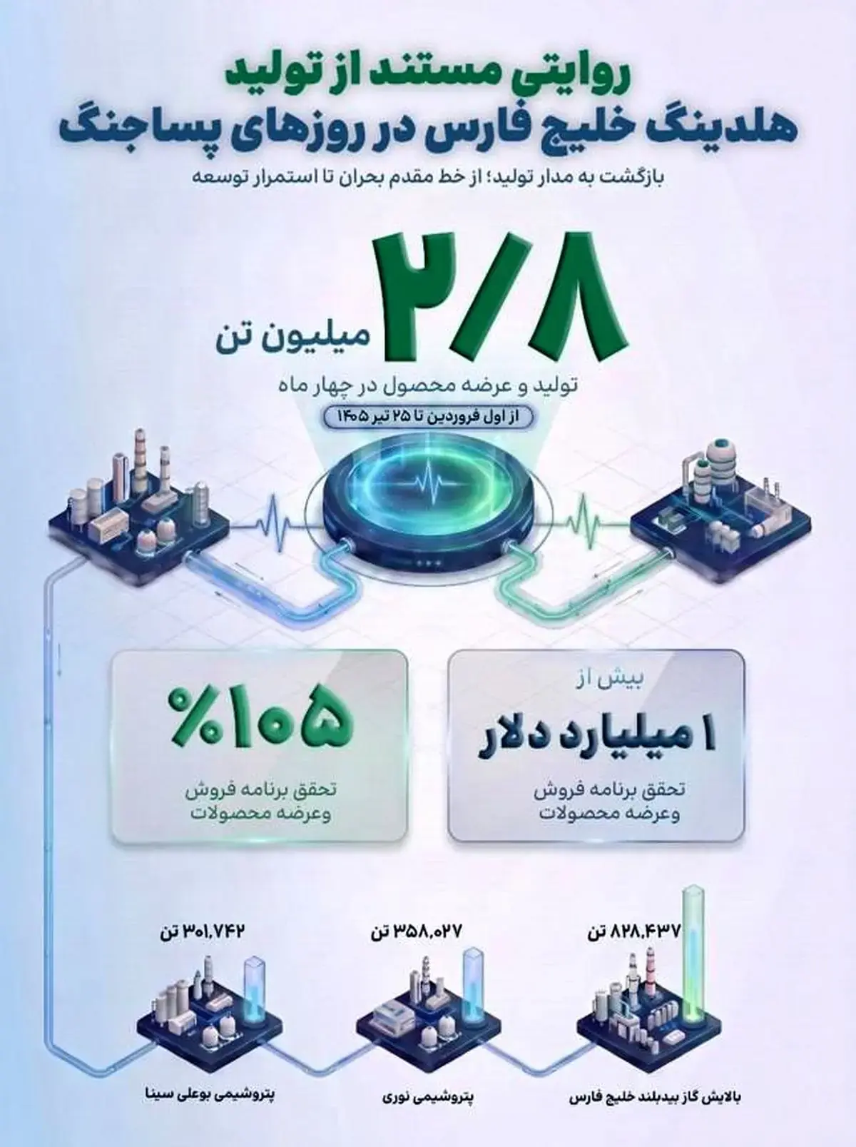 تولید ۲.۸میلیون تن محصولات پتروشیمی در روزهای جنگ
