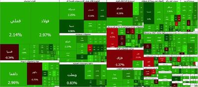  عبور تاریخی بورس از مرز ۶ میلیون واحد