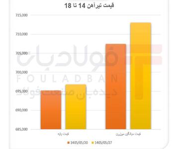  افت تقاضا و نوسان عرضه تیرآهن