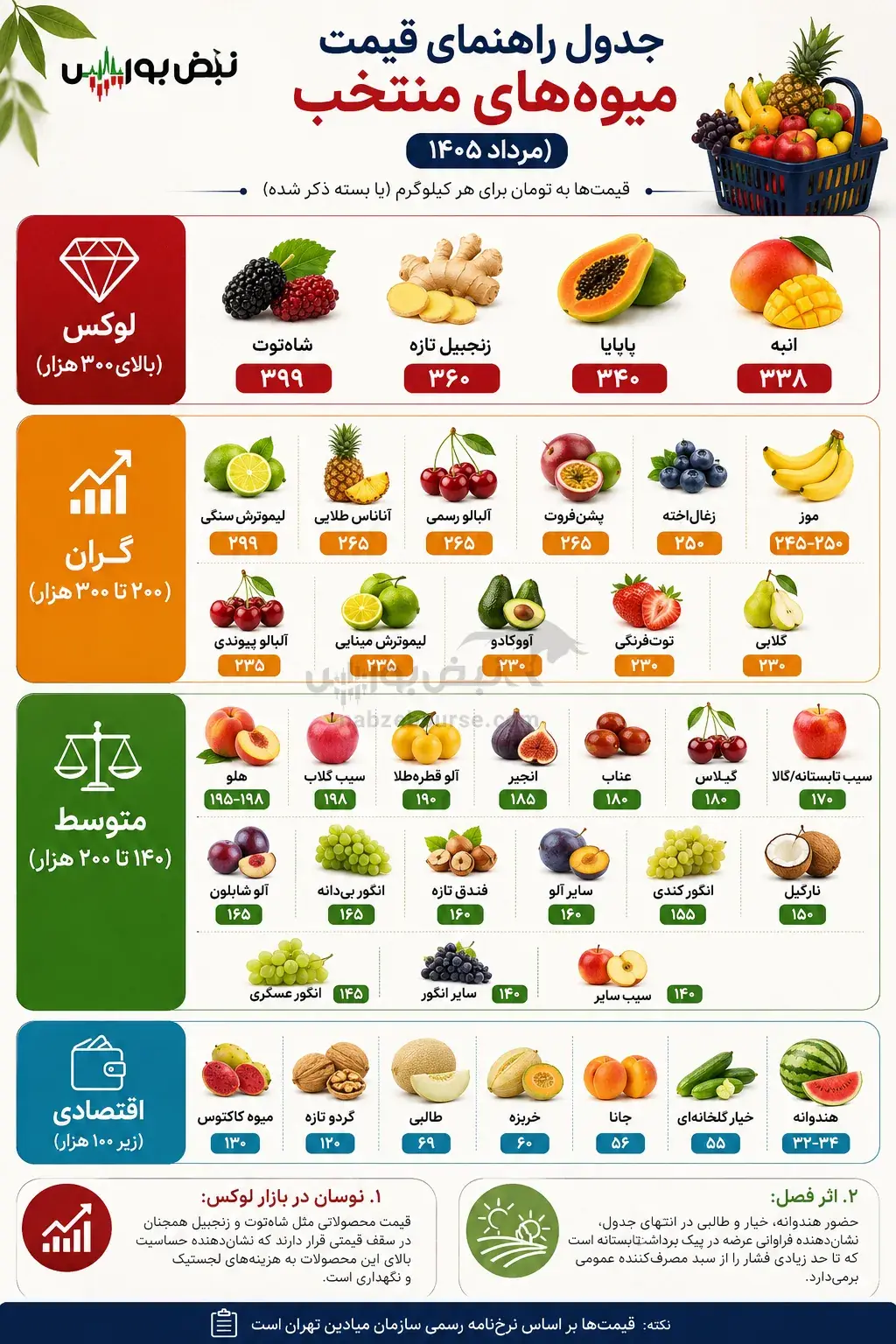 میوه هم لاکچری شد؟ قیمتها شوکهکننده است
