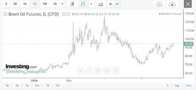  جهش نفت برای دومین هفته متوالی؛ تشدید فشار بر ایران