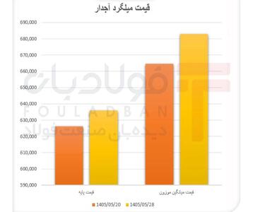  قیمت و تقاضای میلگرد در مسیر صعود
