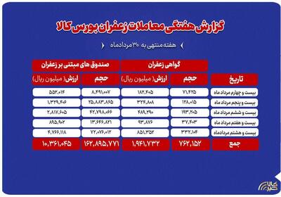 مجموع ارزش ۱۲۳۰ میلیارد تومانی معاملات زعفران در بورس کالا