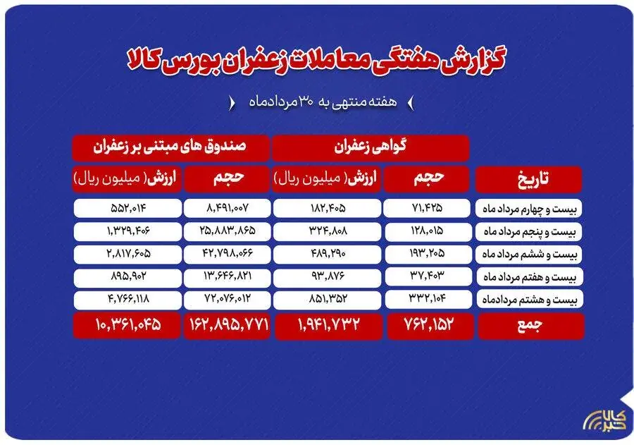 مجموع ارزش ۱۲۳۰ میلیارد تومانی معاملات زعفران در بورس کالا