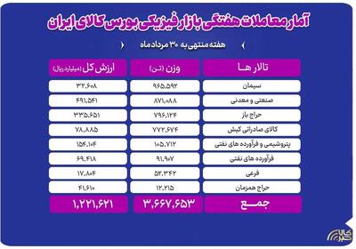  جابه‌جایی ۳.۷ میلیون تن کالا در بورس کالا
