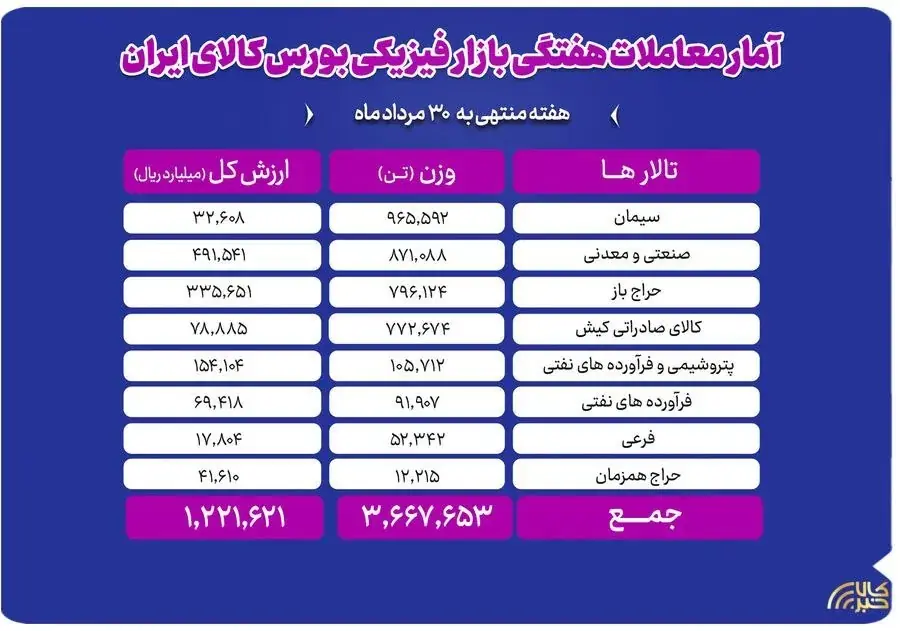 جابهجایی ۳.۷ میلیون تن کالا در بورس کالا