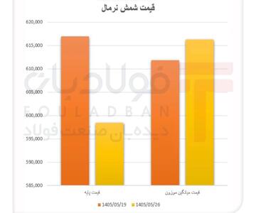  شمش فولاد در آستانه تثبیت قیمتی