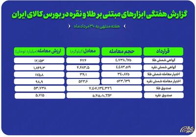 هفته داغ صندوقهای سرمایهگذاری طلا و نقره