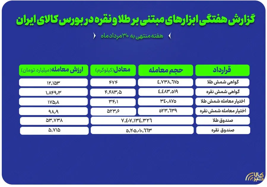 هفته داغ صندوقهای سرمایهگذاری طلا و نقره