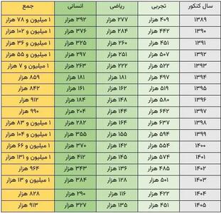 کنکور به روایت آمار