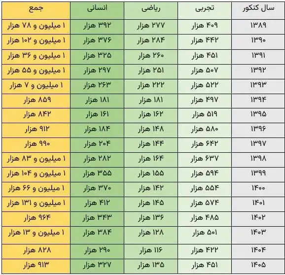  کنکور به روایت آمار