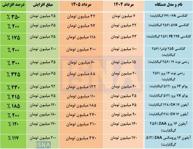 سونامی قیمت در بازار تلفن همراه!