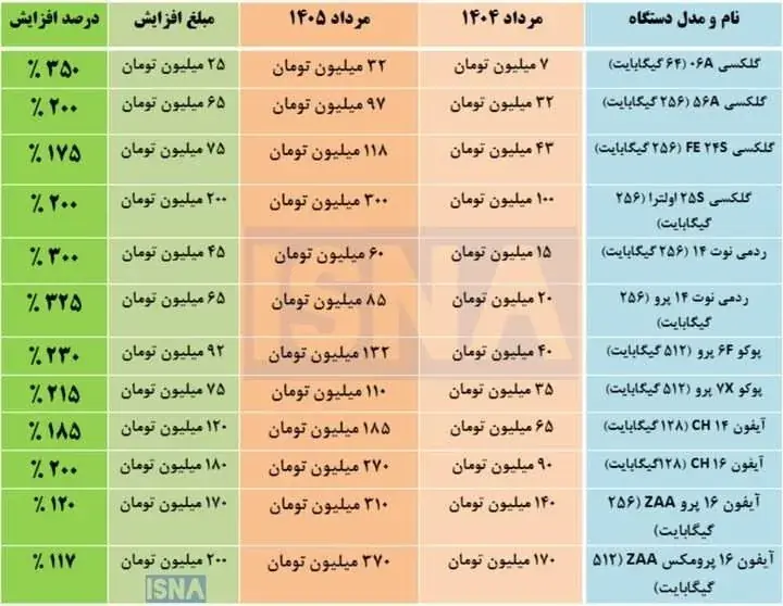 سونامی قیمت در بازار تلفن همراه!