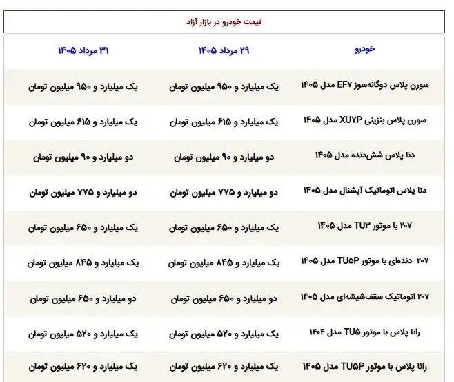 ارزانترین خودروی داخلی یک میلیارد و ۲۰۰میلیون شد