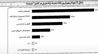  عکس| تصویر جنجالی یاشار سلطانی از گزارش مطروحه در دولت درباره عوامل مهم در ازدیاد مصرف بنزین
