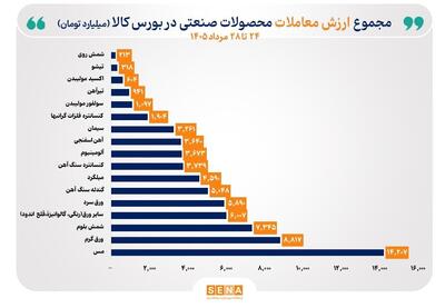 مس صدرنشین جدول ارزش معاملات هفتگی بورس کالا شد