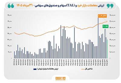  شاخص کل بورس تهران برای نخستین بار از مرز ۶ میلیون واحد عبور کرد