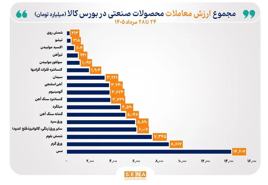مس صدرنشین جدول ارزش معاملات هفتگی بورس کالا شد