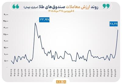 گزارش معاملات صندوقهای طلا و نقره در روز شنبه ۳۱ مرداد ۱۴۰۵