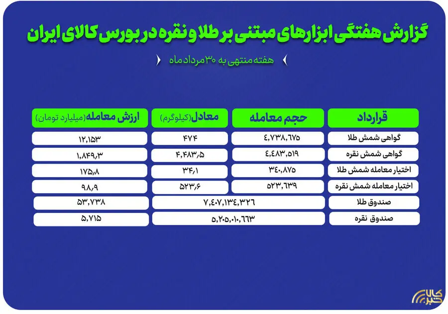 هفته داغ صندوقهای سرمایهگذاری طلا و نقره