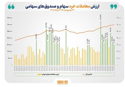 ۲۱ بار عبور از مرز ۳۰ همت در ۳ ماه و ۳ روز/ رکوردشکنی در ارزش معاملات خرد سهام تاریخی شد