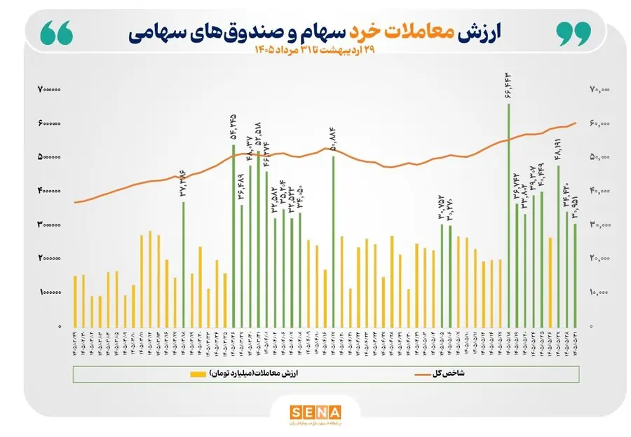 ۲۱ بار عبور از مرز ۳۰ همت در ۳ ماه و ۳ روز/ رکوردشکنی در ارزش معاملات خرد سهام تاریخی شد