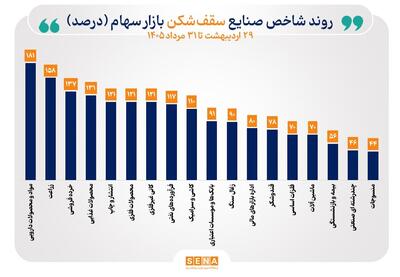 منحنی شاخص ۳۸ صنعت صعودی شد