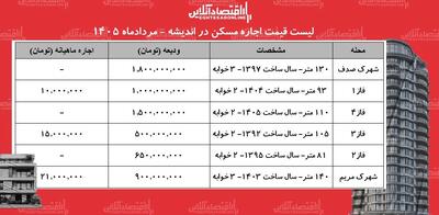 سکونت در اندیشه چقدر آب میخورد + جدول مردادماه ۱۴۰۵