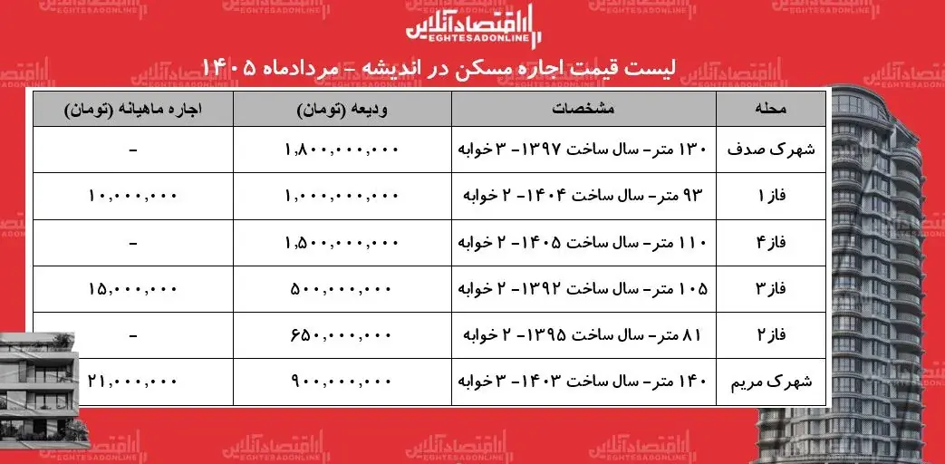 سکونت در اندیشه چقدر آب میخورد + جدول مردادماه ۱۴۰۵