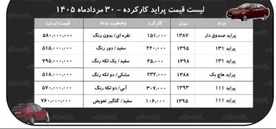  لیست قیمت پراید کارکرده