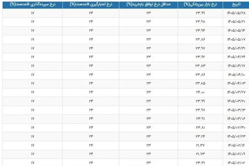 بازار بینبانکی در مرز 24 درصد؛ سیاست انقباضی ادامه دارد - تسنیم