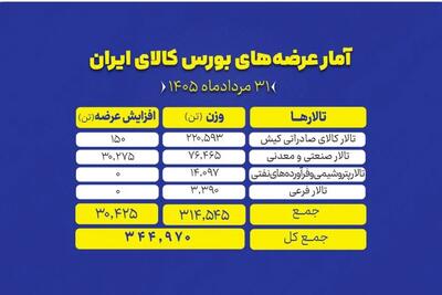 عرضه ۳۴۵ هزار تن محصول در بورس کالا