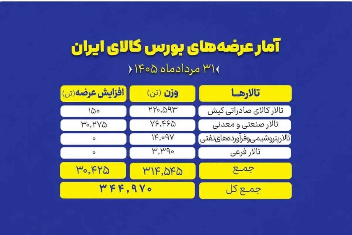 عرضه ۳۴۵ هزار تن محصول در بورس کالا