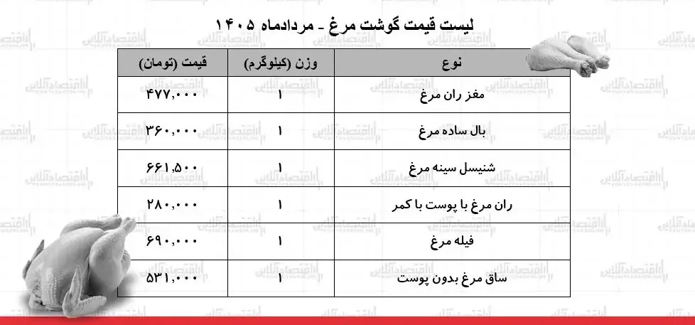  تازه‌ترین قیمت گوشت مرغ در بازار ۳۱ مردادماه ۱۴۰۵ اعلام شد.