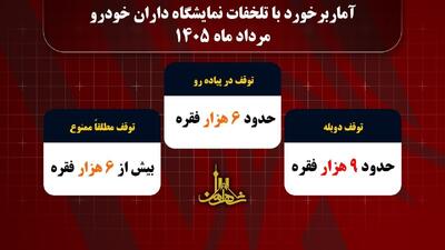 اعمال قانون بیش از ۲۱ هزار فقره تخلفات نمایشگاهداران پایتخت در مرداد