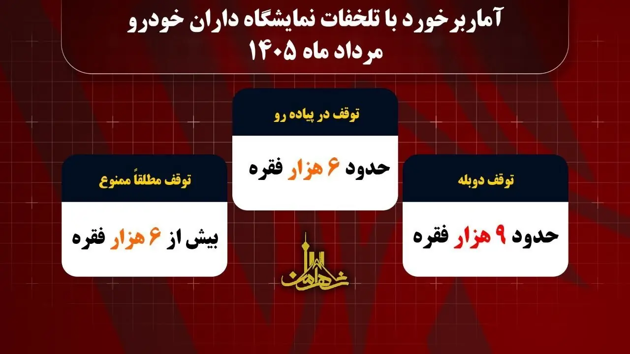  اعمال قانون بیش از  ۲۱ هزار فقره تخلفات نمایشگاه‌داران پایتخت در مرداد