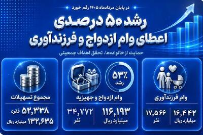 رشد ۵۰ درصدی اعطای وام ازدواج و فرزندآوری در بانک صادرات ایران