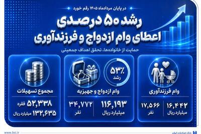 در پایان مردادماه 1405 رقم خورد؛ رشد 50 درصدی اعطای وام ازدواج و فرزندآوری در بانک صادرات ایران