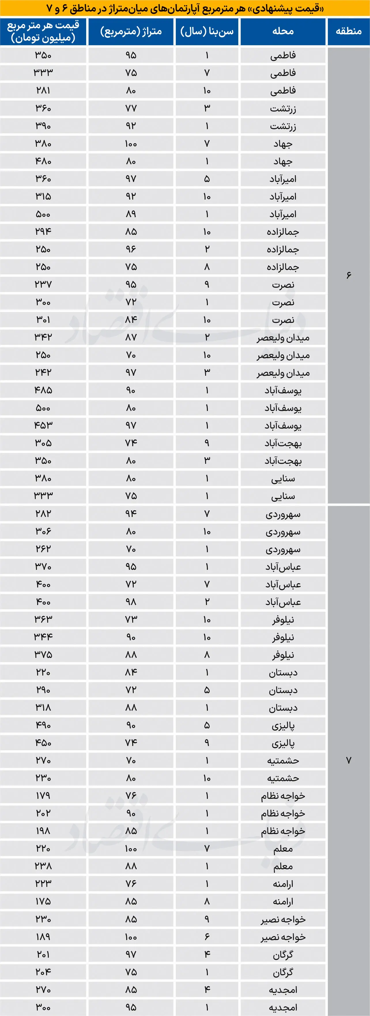  نبض فروش مسکونی‌ها در مناطق ادرای