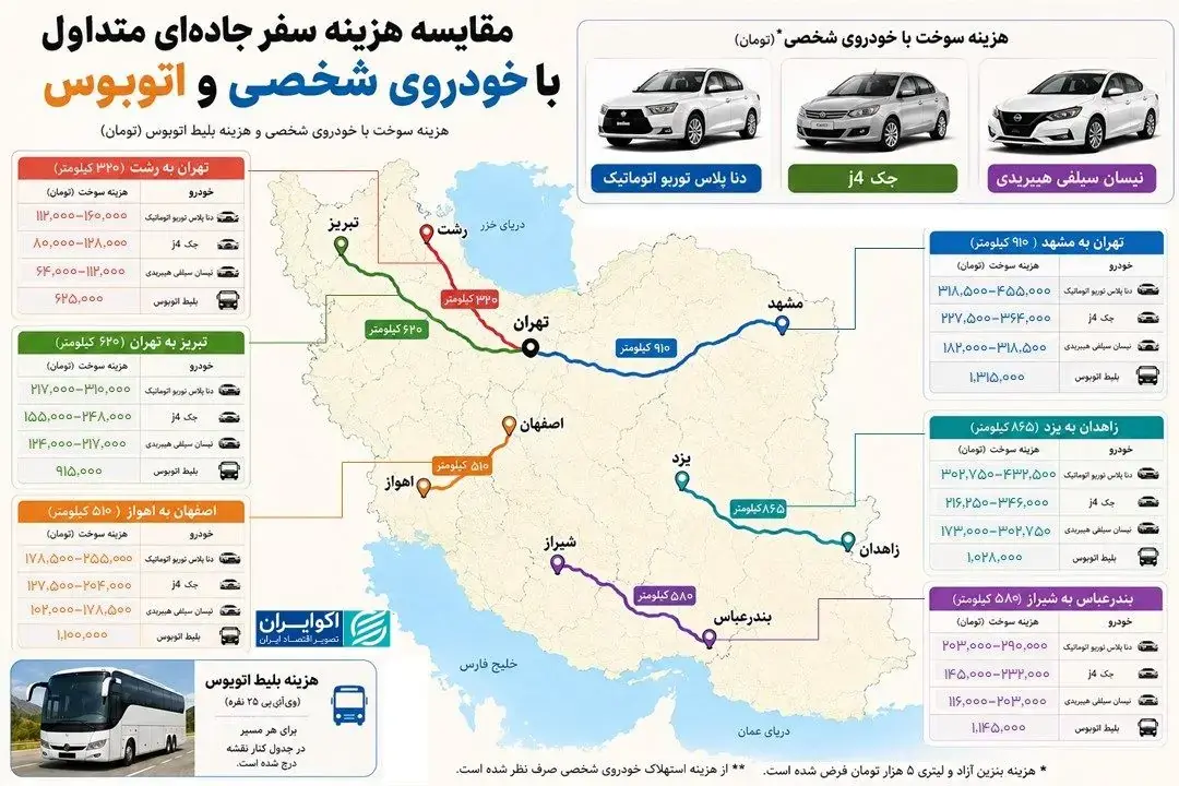هزینه سفر با خودروی شخصی و اتوبوس چقدر است/ مقایسه قیمت بنزین و بلیت در مسیرهای پرتردد