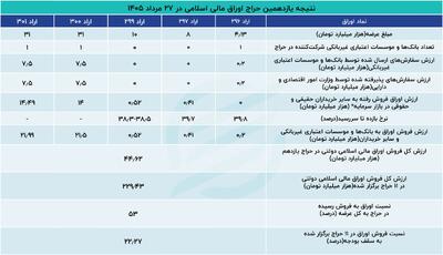  کسری بودجه در کمین حراج‌های کم‌رمق اوراق