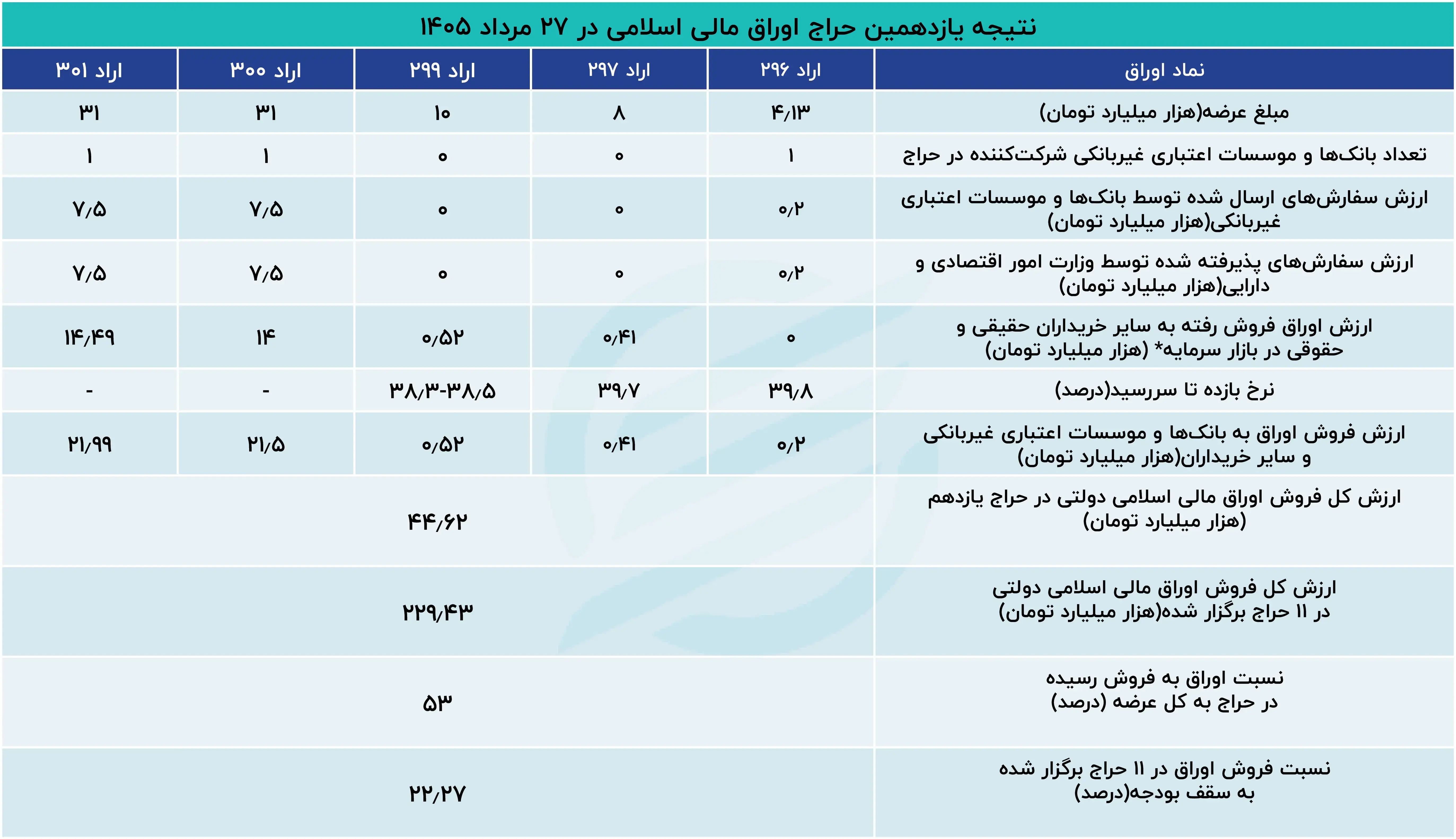  کسری بودجه در کمین حراج‌های کم‌رمق اوراق