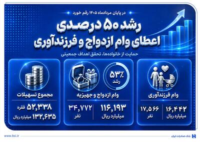 رشد ۵۰ درصدی اعطای وام ازدواج و فرزندآوری در بانک صادرات ایران