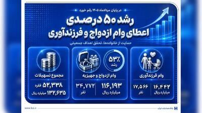  رشد 50 درصدی اعطای وام ازدواج و فرزندآوری در بانک صادرات ایران