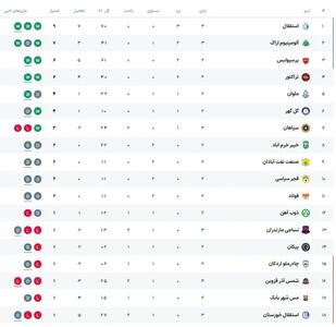  جدول لیگ برتر پس از برد استقلال