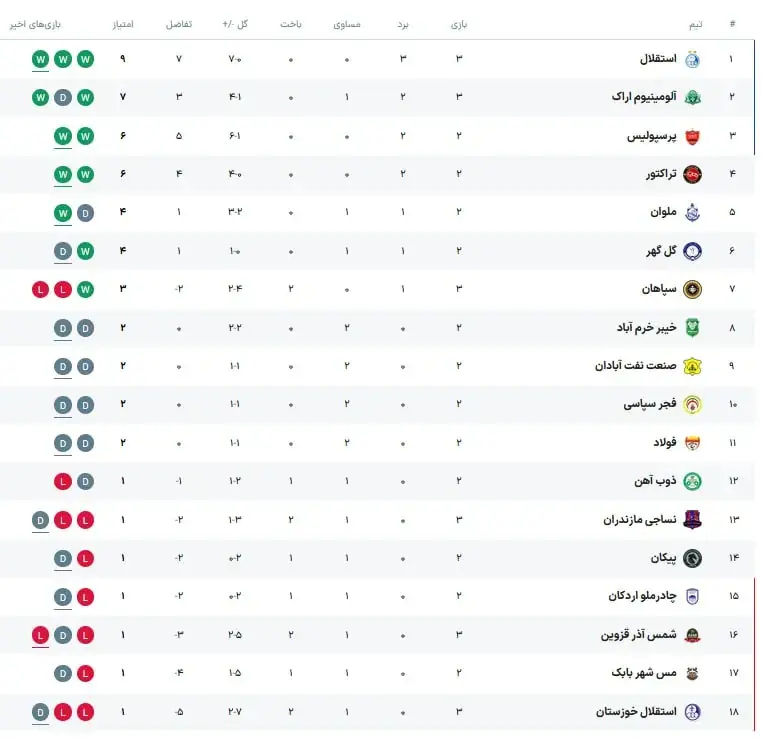 جدول لیگ برتر پس از برد استقلال
