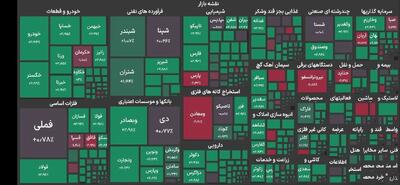  شاخص بورس وارد کانال ۶.۱ میلیون واحد شد