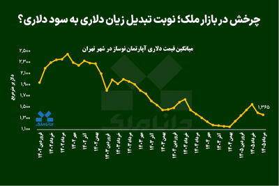  چرخش در بازار ملک؛ نوبت تبدیل زیان دلاری به سود دلاری؟