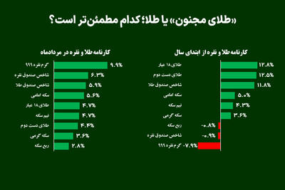 «طلای مجنون» یا طلا؛ کدام مطمئنتر است؟